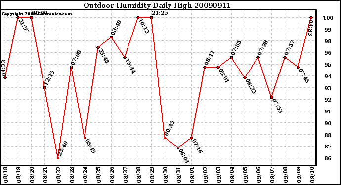 Milwaukee Weather Outdoor Humidity Daily High