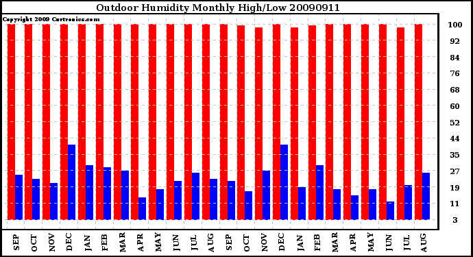 Milwaukee Weather Outdoor Humidity Monthly High/Low