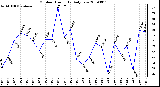 Milwaukee Weather Outdoor Humidity Daily Low