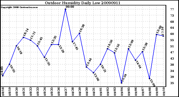 Milwaukee Weather Outdoor Humidity Daily Low