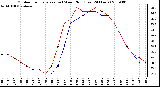 Milwaukee Weather Outdoor Temperature (vs) Wind Chill (Last 24 Hours)