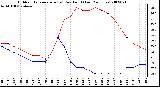 Milwaukee Weather Outdoor Temperature (vs) Dew Point (Last 24 Hours)