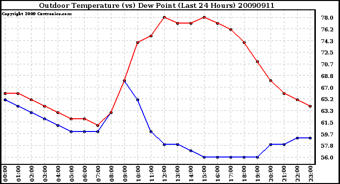 Milwaukee Weather Outdoor Temperature (vs) Dew Point (Last 24 Hours)