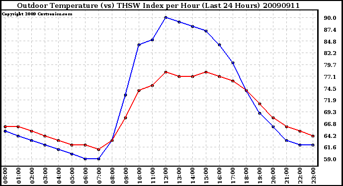 Milwaukee Weather Outdoor Temperature (vs) THSW Index per Hour (Last 24 Hours)