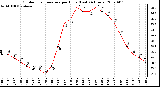 Milwaukee Weather Outdoor Temperature per Hour (Last 24 Hours)