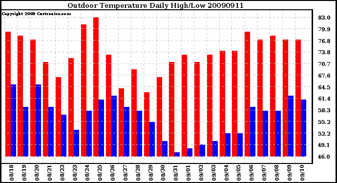 Milwaukee Weather Outdoor Temperature Daily High/Low