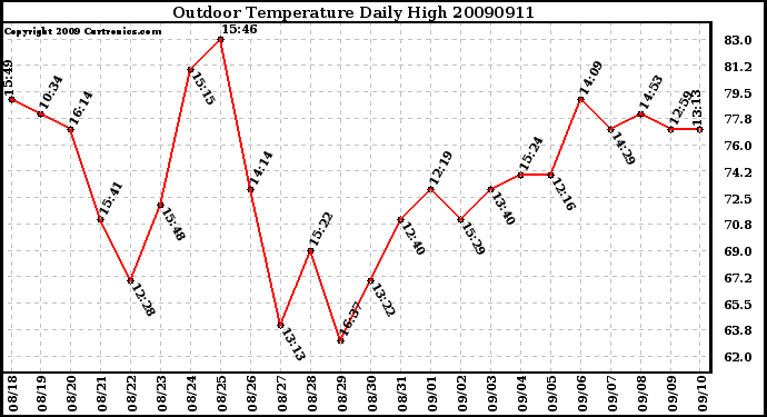 Milwaukee Weather Outdoor Temperature Daily High