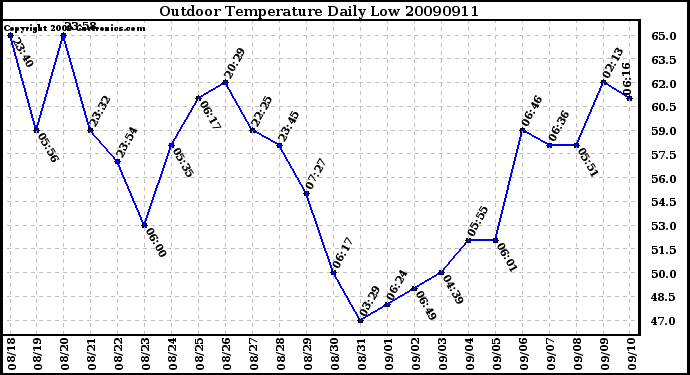 Milwaukee Weather Outdoor Temperature Daily Low