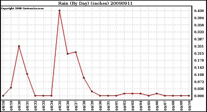 Milwaukee Weather Rain (By Day) (inches)