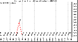 Milwaukee Weather Rain per Hour (Last 24 Hours) (inches)