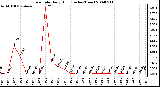 Milwaukee Weather Rain Rate Daily High (Inches/Hour)