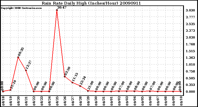 Milwaukee Weather Rain Rate Daily High (Inches/Hour)