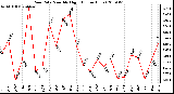 Milwaukee Weather Rain Rate Monthly High (Inches/Hour)