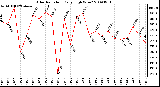 Milwaukee Weather Solar Radiation Daily High W/m2