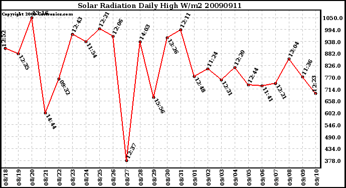 Milwaukee Weather Solar Radiation Daily High W/m2