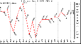 Milwaukee Weather THSW Index Daily High (F)