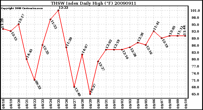 Milwaukee Weather THSW Index Daily High (F)