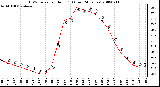 Milwaukee Weather THSW Index per Hour (F) (Last 24 Hours)