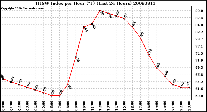 Milwaukee Weather THSW Index per Hour (F) (Last 24 Hours)