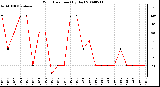 Milwaukee Weather Wind Direction (By Day)