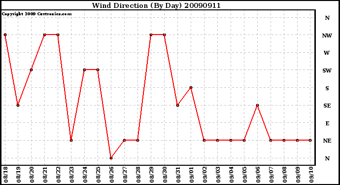 Milwaukee Weather Wind Direction (By Day)