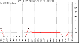 Milwaukee Weather Wind Direction (Last 24 Hours)