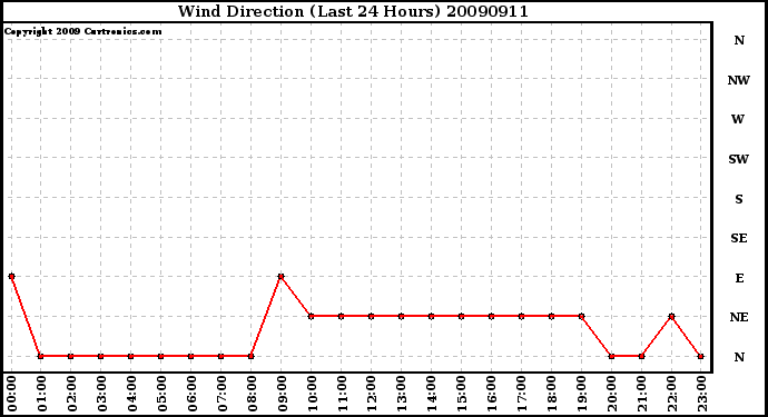 Milwaukee Weather Wind Direction (Last 24 Hours)