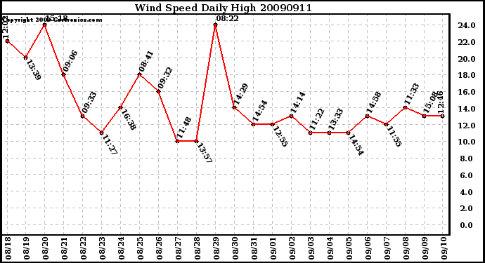 Milwaukee Weather Wind Speed Daily High