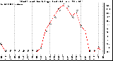 Milwaukee Weather Wind Speed Hourly High (Last 24 Hours)