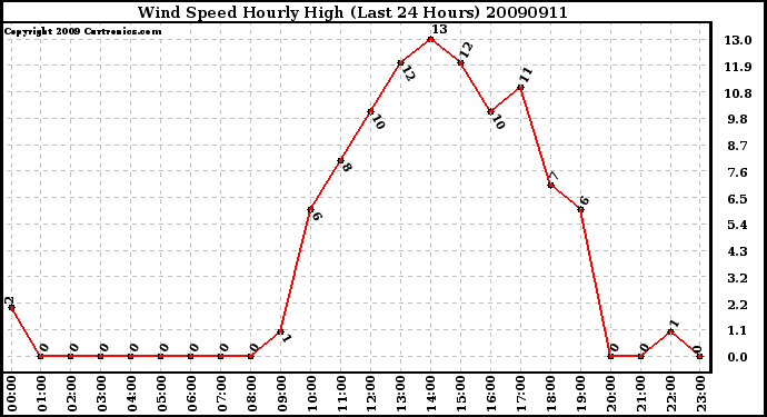 Milwaukee Weather Wind Speed Hourly High (Last 24 Hours)