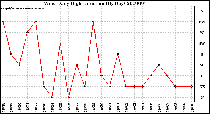 Milwaukee Weather Wind Daily High Direction (By Day)