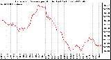 Milwaukee Weather Barometric Pressure per Minute (Last 24 Hours)