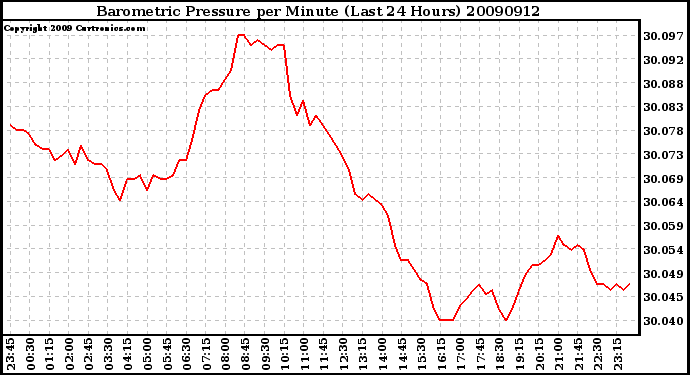 Milwaukee Weather Barometric Pressure per Minute (Last 24 Hours)