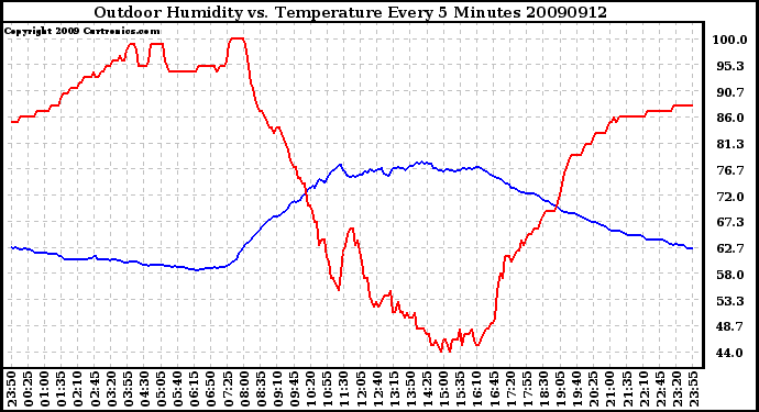 Milwaukee Weather Outdoor Humidity vs. Temperature Every 5 Minutes