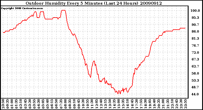 Milwaukee Weather Outdoor Humidity Every 5 Minutes (Last 24 Hours)