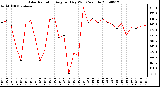 Milwaukee Weather Solar Radiation Avg per Day W/m2/minute