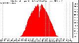 Milwaukee Weather Solar Radiation per Minute W/m2 (Last 24 Hours)