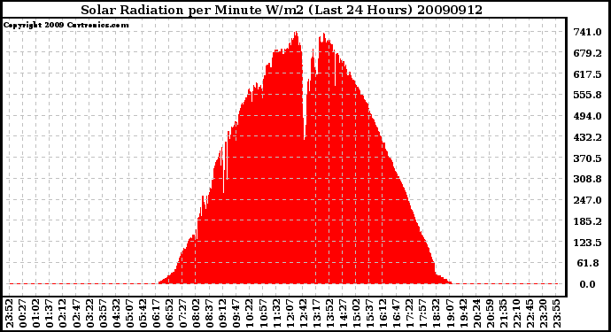 Milwaukee Weather Solar Radiation per Minute W/m2 (Last 24 Hours)