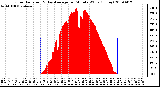 Milwaukee Weather Solar Radiation & Day Average per Minute W/m2 (Today)