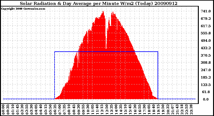 Milwaukee Weather Solar Radiation & Day Average per Minute W/m2 (Today)