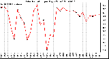 Milwaukee Weather Solar Radiation per Day KW/m2