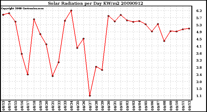 Milwaukee Weather Solar Radiation per Day KW/m2