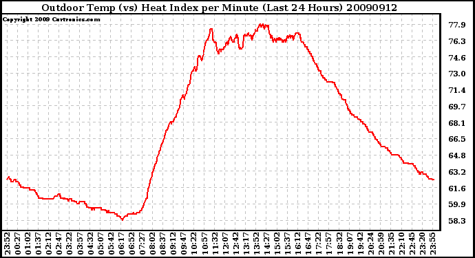 Milwaukee Weather Outdoor Temp (vs) Heat Index per Minute (Last 24 Hours)