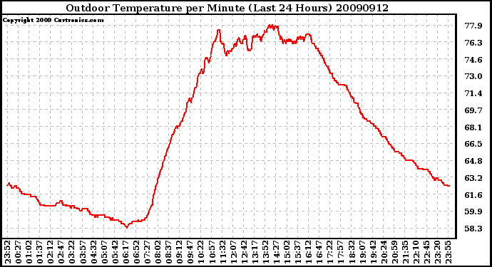 Milwaukee Weather Outdoor Temperature per Minute (Last 24 Hours)