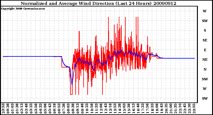 Milwaukee Weather Normalized and Average Wind Direction (Last 24 Hours)