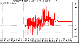 Milwaukee Weather Normalized Wind Direction (Last 24 Hours)