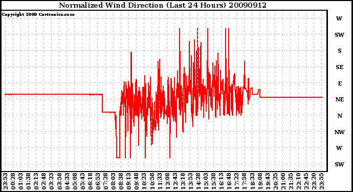 Milwaukee Weather Normalized Wind Direction (Last 24 Hours)