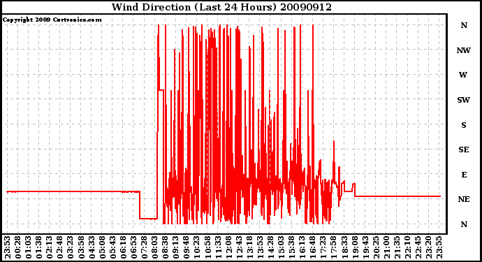 Milwaukee Weather Wind Direction (Last 24 Hours)