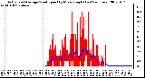 Milwaukee Weather Actual and Average Wind Speed by Minute mph (Last 24 Hours)