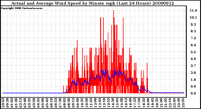 Milwaukee Weather Actual and Average Wind Speed by Minute mph (Last 24 Hours)